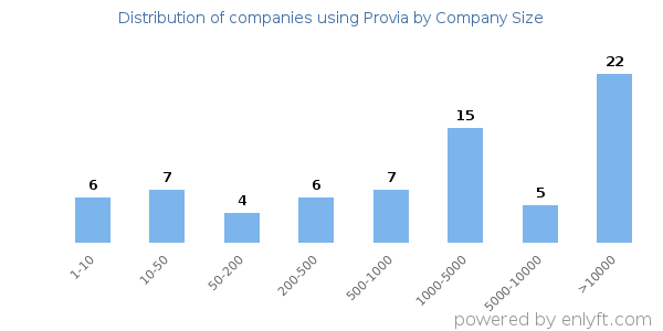 Companies using Provia, by size (number of employees)