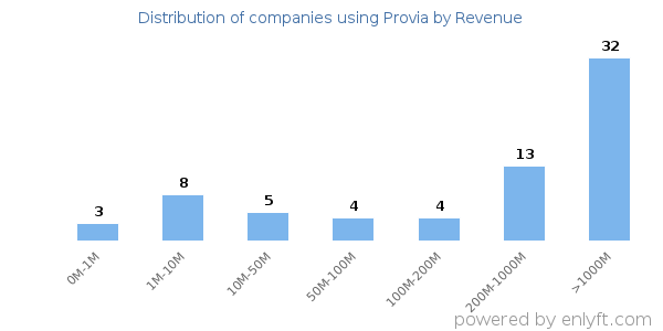 Provia clients - distribution by company revenue