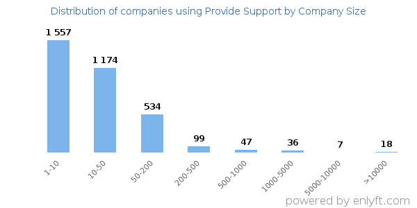 Companies using Provide Support, by size (number of employees)
