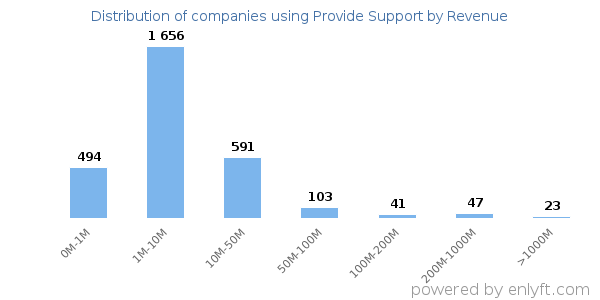 Provide Support clients - distribution by company revenue