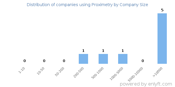 Companies using Proximetry, by size (number of employees)