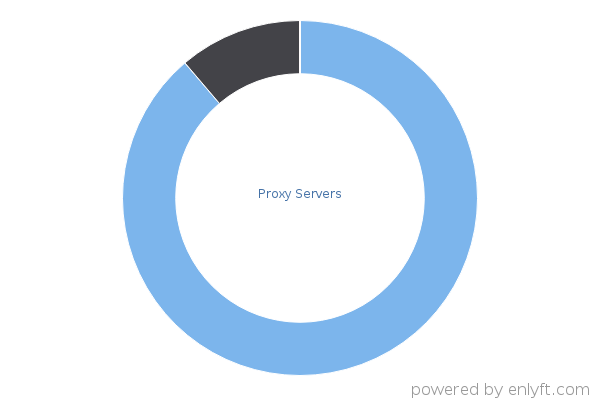 Proxy Servers
