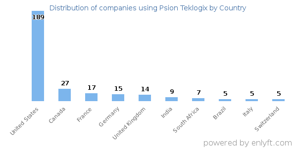 Psion Teklogix customers by country