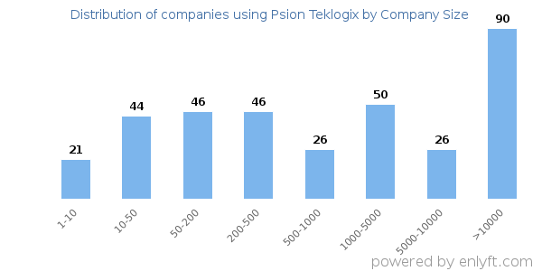 Companies using Psion Teklogix, by size (number of employees)