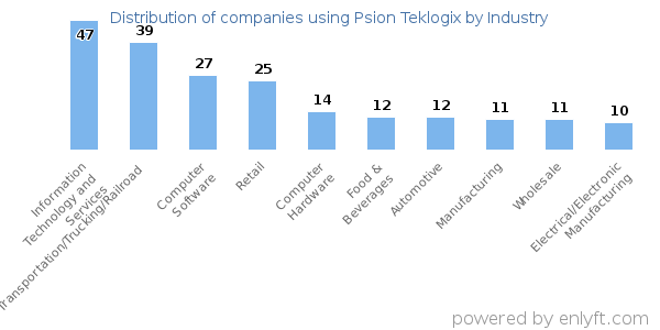 Companies using Psion Teklogix - Distribution by industry