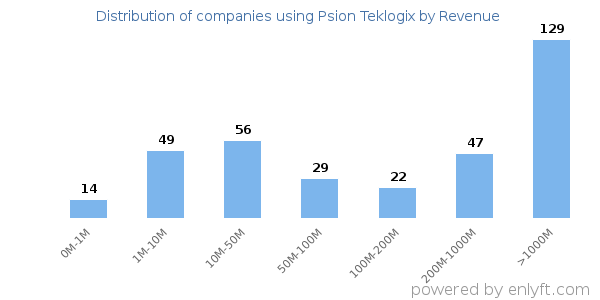 Psion Teklogix clients - distribution by company revenue
