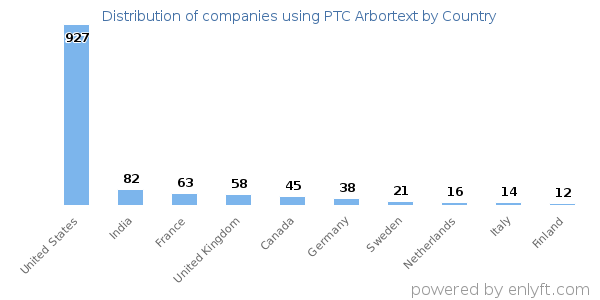 PTC Arbortext customers by country