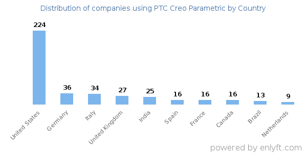 PTC Creo Parametric customers by country