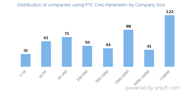 Companies using PTC Creo Parametric, by size (number of employees)