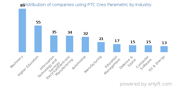 Companies using PTC Creo Parametric - Distribution by industry