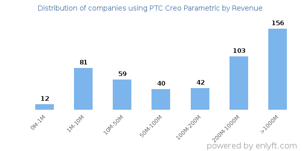 PTC Creo Parametric clients - distribution by company revenue