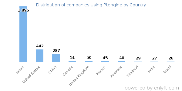 Ptengine customers by country