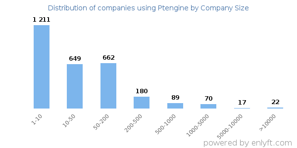 Companies using Ptengine, by size (number of employees)