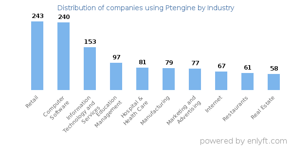 Companies using Ptengine - Distribution by industry