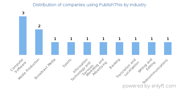 Companies using PublishThis - Distribution by industry