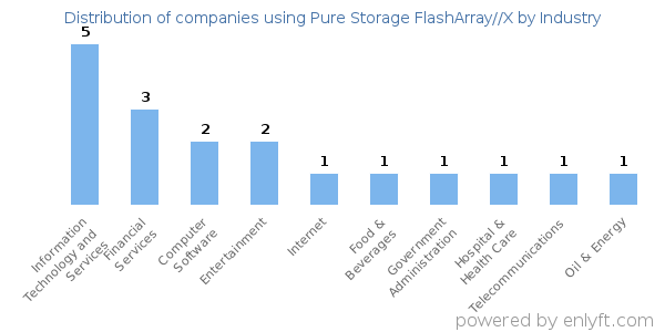 Companies using Pure Storage FlashArray//X - Distribution by industry