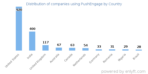 PushEngage customers by country