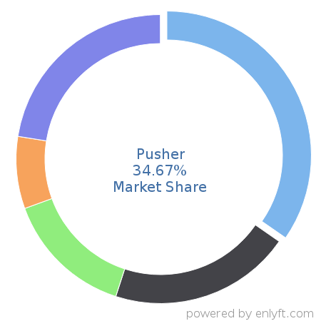 Pusher market share in API Management is about 34.67%