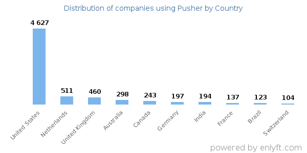 Pusher customers by country