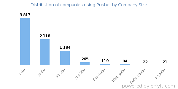 Companies using Pusher, by size (number of employees)