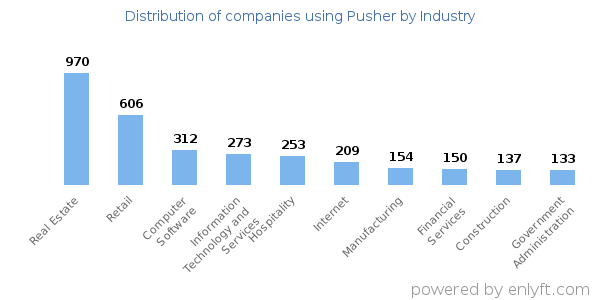Companies using Pusher - Distribution by industry