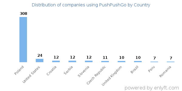 PushPushGo customers by country