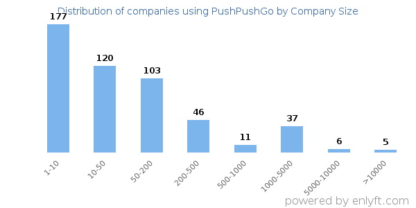 Companies using PushPushGo, by size (number of employees)