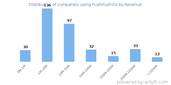 PushPushGo clients - distribution by company revenue
