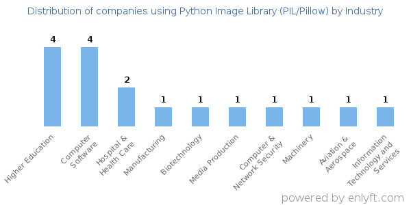Companies using Python Image Library (PIL/Pillow) - Distribution by industry