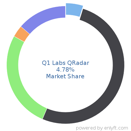 Q1 Labs QRadar market share in Security Information and Event Management (SIEM) is about 4.78%