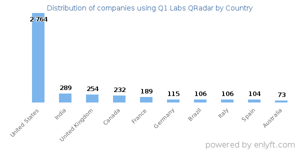 Q1 Labs QRadar customers by country