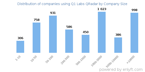 Companies using Q1 Labs QRadar, by size (number of employees)