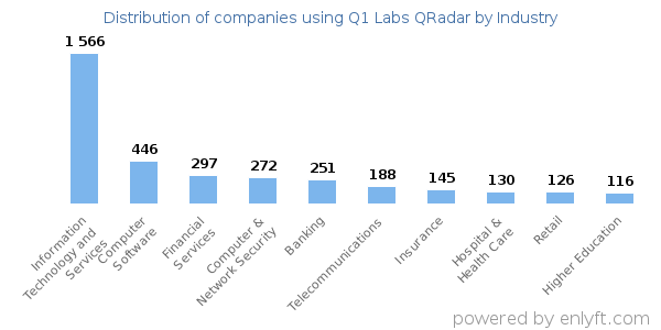 Companies using Q1 Labs QRadar - Distribution by industry