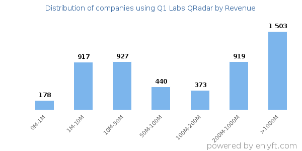 Q1 Labs QRadar clients - distribution by company revenue