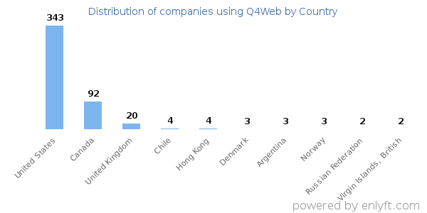 Q4Web customers by country