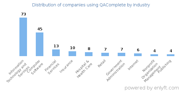 Companies using QAComplete - Distribution by industry
