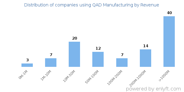 QAD Manufacturing clients - distribution by company revenue