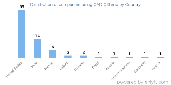 QAD QXtend customers by country