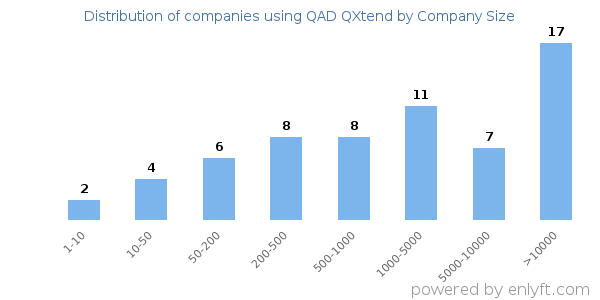 Companies using QAD QXtend, by size (number of employees)