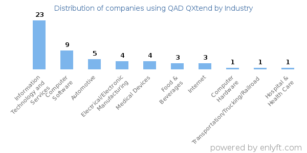 Companies using QAD QXtend - Distribution by industry