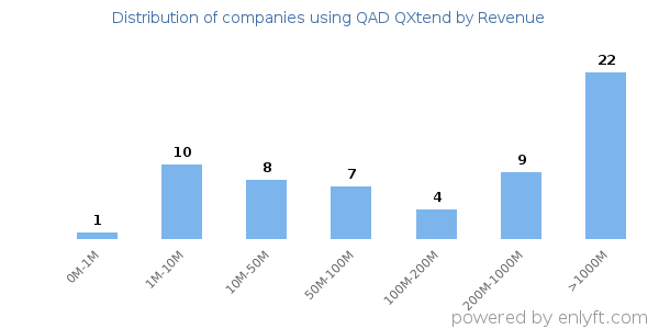 QAD QXtend clients - distribution by company revenue