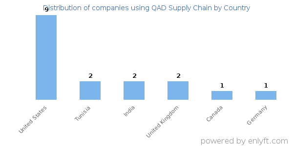 QAD Supply Chain customers by country