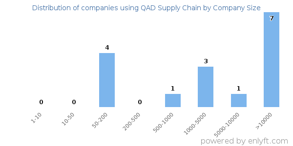 Companies using QAD Supply Chain, by size (number of employees)