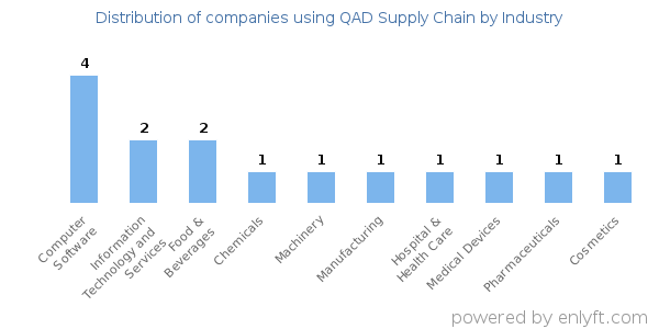 Companies using QAD Supply Chain - Distribution by industry