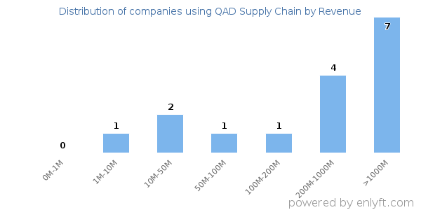 QAD Supply Chain clients - distribution by company revenue
