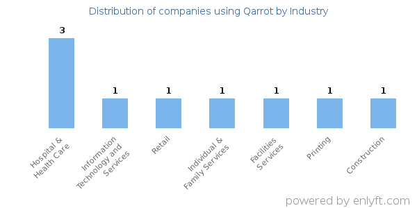 Companies using Qarrot - Distribution by industry