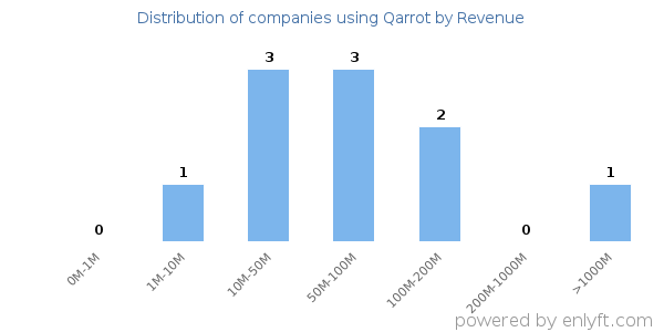 Qarrot clients - distribution by company revenue
