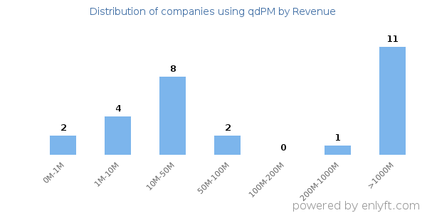 qdPM clients - distribution by company revenue