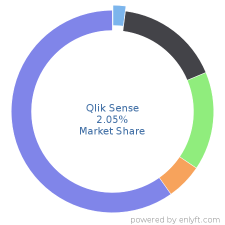 Qlik Sense market share in Business Intelligence is about 2.05%