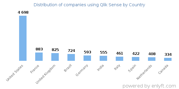 Qlik Sense customers by country